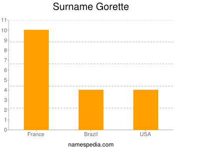 Surname Gorette