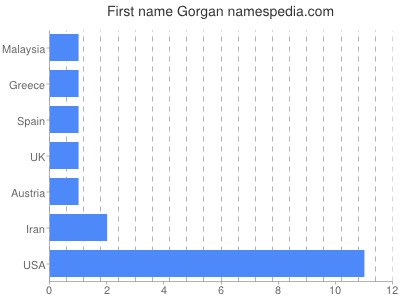 Given name Gorgan