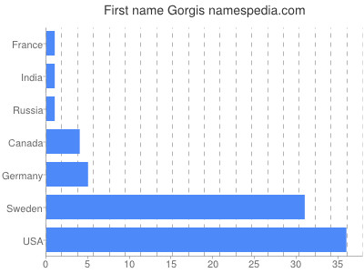 Given name Gorgis