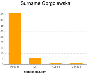 Surname Gorgolewska