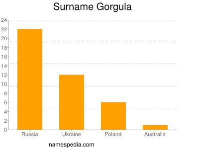 Surname Gorgula
