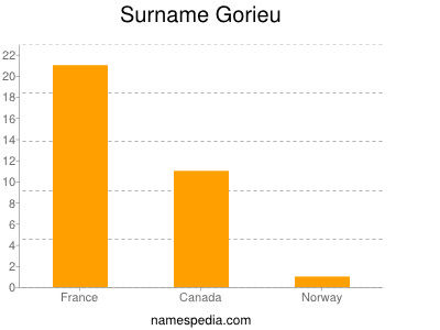 Surname Gorieu