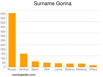 Surname Gorina