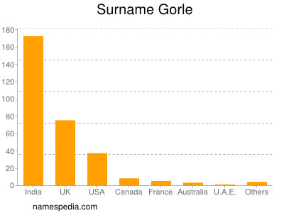 Surname Gorle
