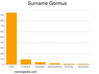 Surname Gormus