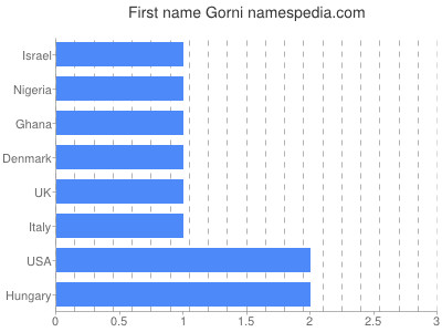 Given name Gorni