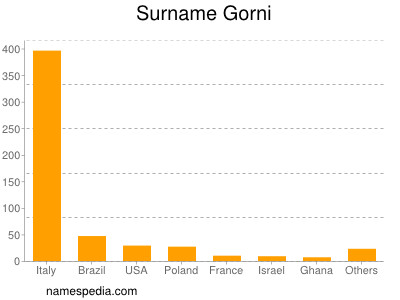Surname Gorni
