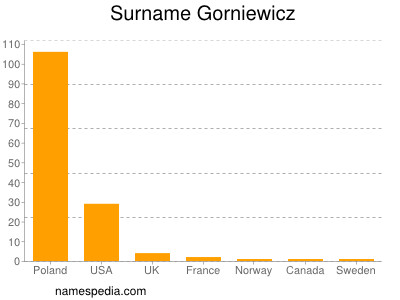 Surname Gorniewicz