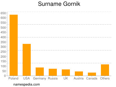 Surname Gornik