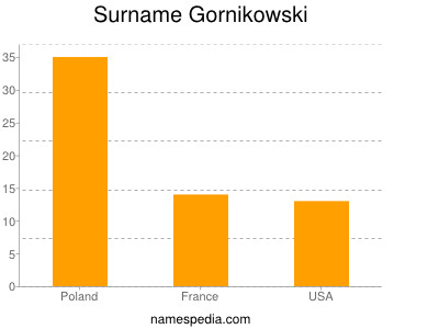 Surname Gornikowski