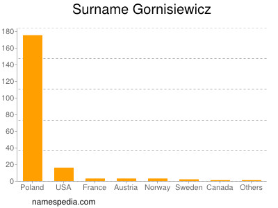 Surname Gornisiewicz