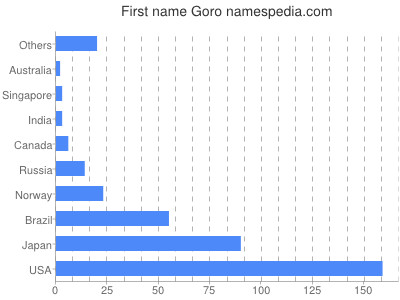Given name Goro