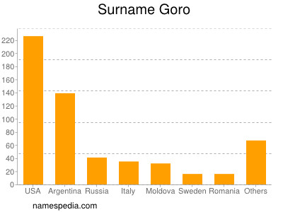 Surname Goro