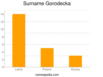 Surname Gorodecka