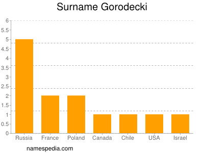 Surname Gorodecki