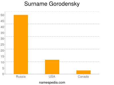 Surname Gorodensky