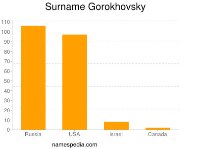 Surname Gorokhovsky