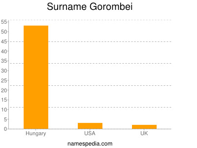 Surname Gorombei