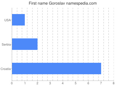 Given name Goroslav