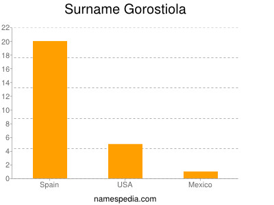 Surname Gorostiola