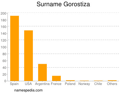 Surname Gorostiza