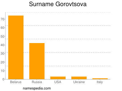 Surname Gorovtsova