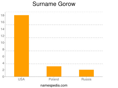 Surname Gorow