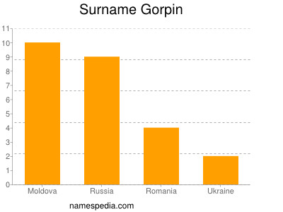 Surname Gorpin