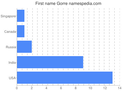 Given name Gorre