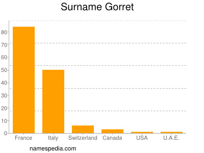 Surname Gorret