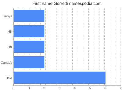 Given name Gorretti