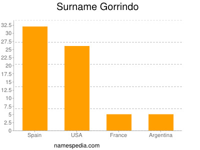 Surname Gorrindo