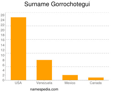 Surname Gorrochotegui