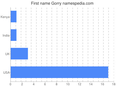 Given name Gorry