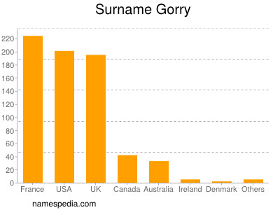 Surname Gorry