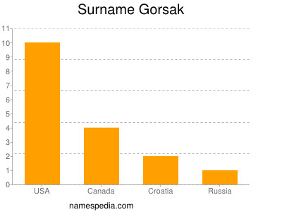 Surname Gorsak