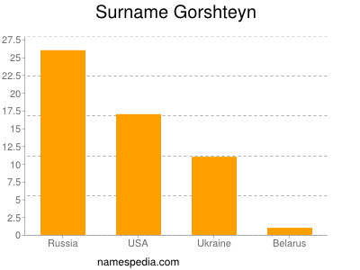 Surname Gorshteyn