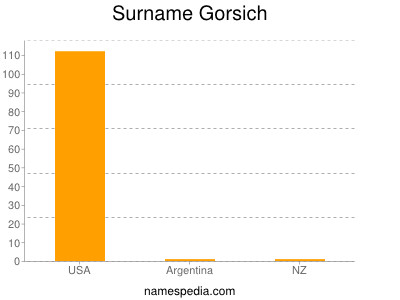 Surname Gorsich