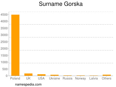 Surname Gorska