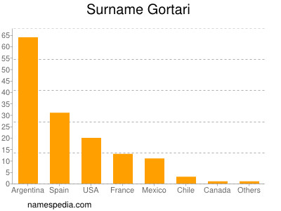 Surname Gortari