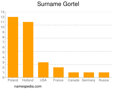 Surname Gortel