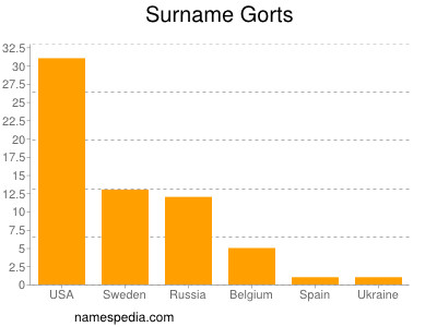 Surname Gorts