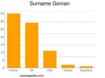 Surname Gorvan
