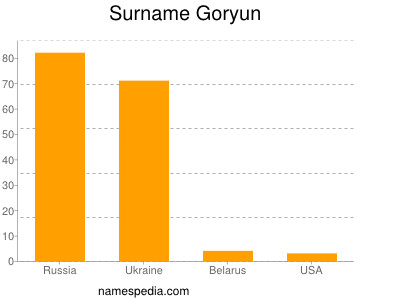 Surname Goryun