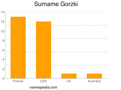 Surname Gorzki