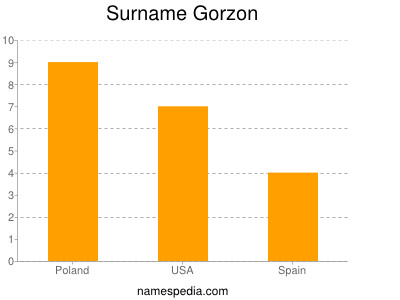 Surname Gorzon