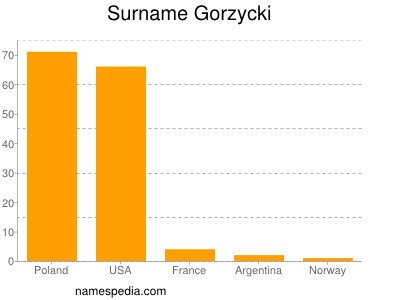 Surname Gorzycki