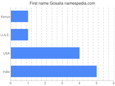 Given name Gosalia