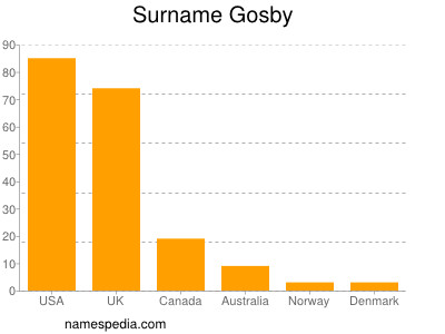 Surname Gosby