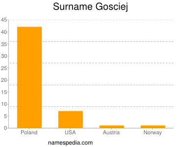 Surname Gosciej